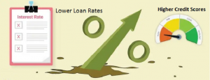 Do You Know That Higher Credit Scores Can Lower Loan Rates?